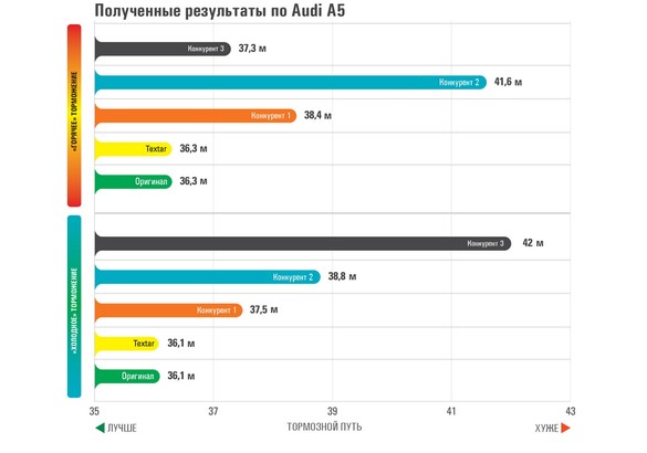 Колодки Textar превзошли оригинал