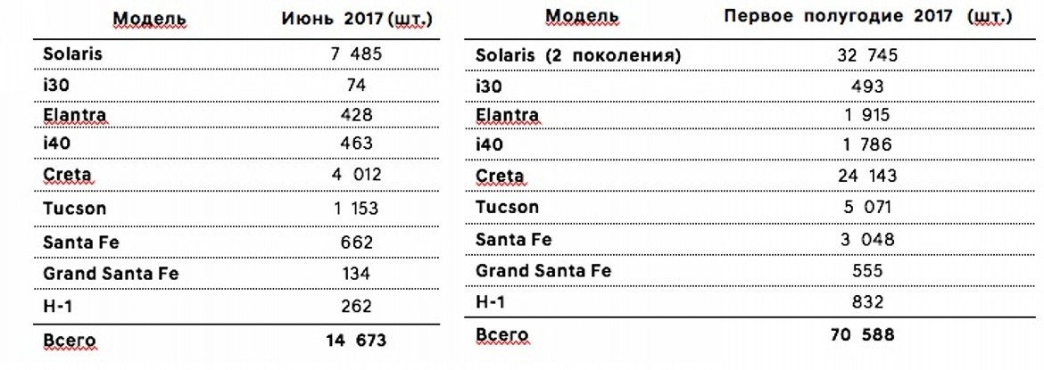 Россияне распробовали новый Hyundai Solaris