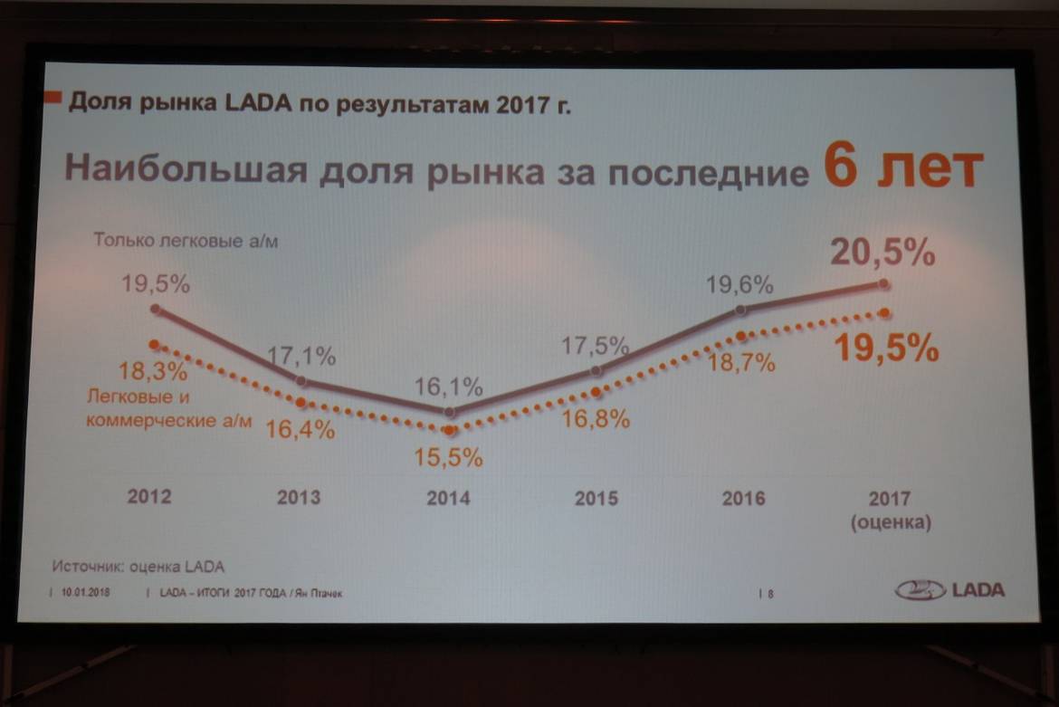 Рост по всем направлениям. Надолго ли? АвтоВАЗ подвел итоги 2017 года