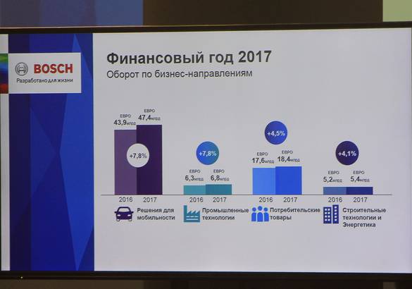25 лет в России: компания Bosch об успехах, особенностях бизнеса, конкурентах и автопроизводителях