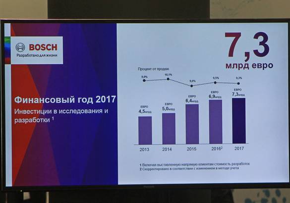 25 лет в России: компания Bosch об успехах, особенностях бизнеса, конкурентах и автопроизводителях