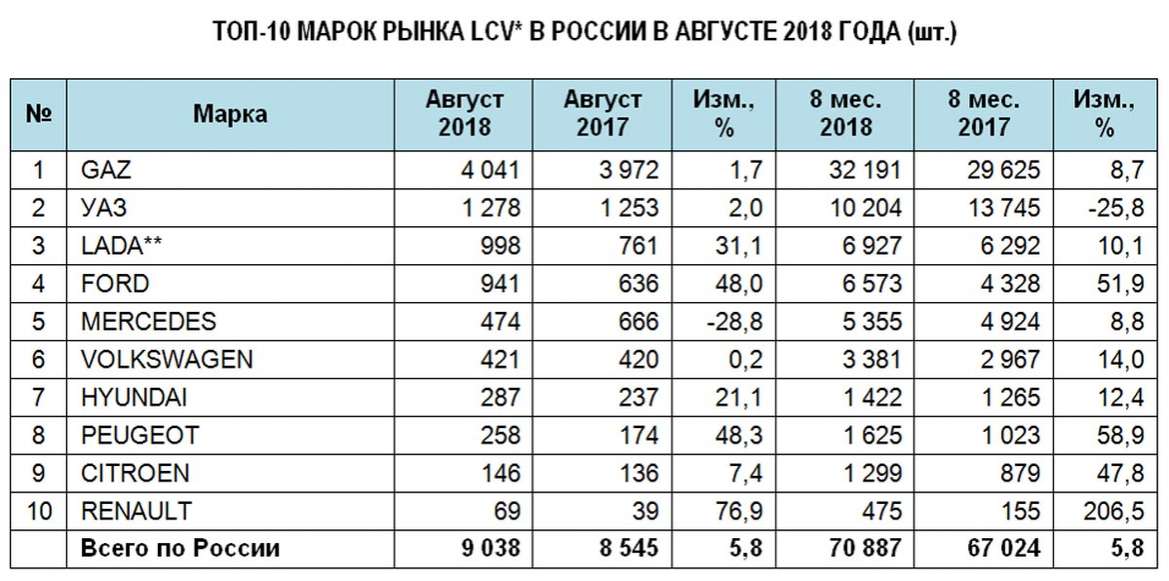 Российский рынок новых LCV в августе прибавил 5,8%