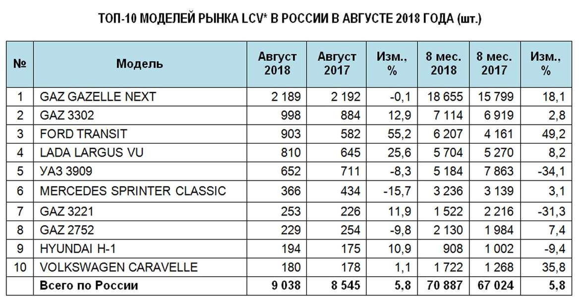 Российский рынок новых LCV в августе прибавил 5,8%