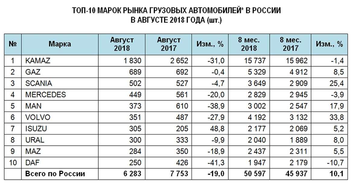 Российский рынок новых грузовиков в августе просел на 19%