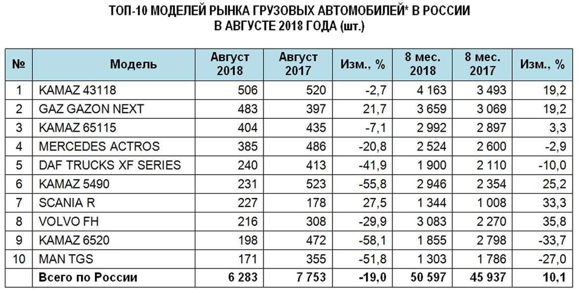 Российский рынок новых грузовиков в августе просел на 19%