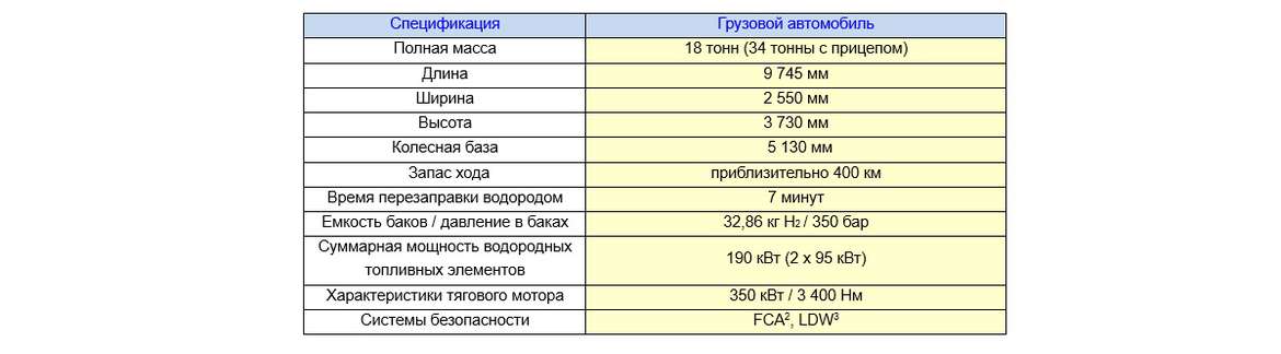 Hyundai и H2 Energy начнут эксплуатацию грузовиков на водороде