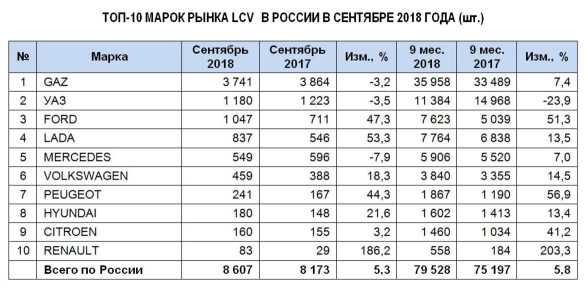 В сентябре российский рынок новых LCV прибавил 5,3%