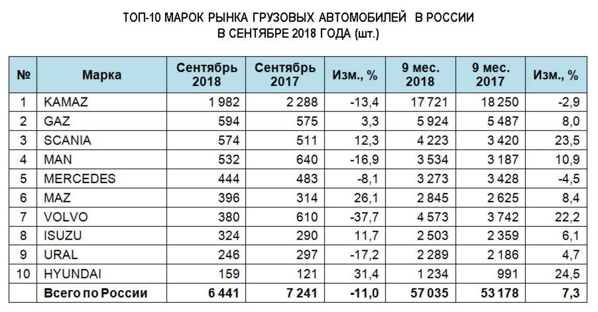 Российский рынок новых грузовиков снова в минусе