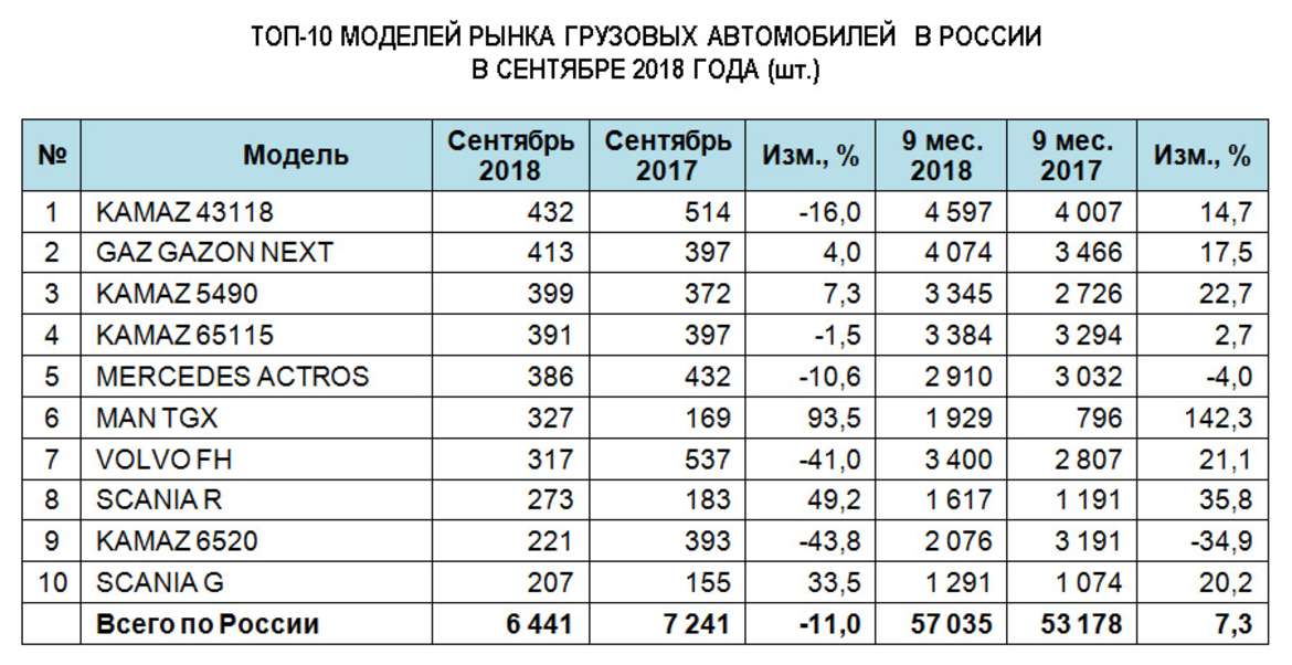 Российский рынок новых грузовиков снова в минусе