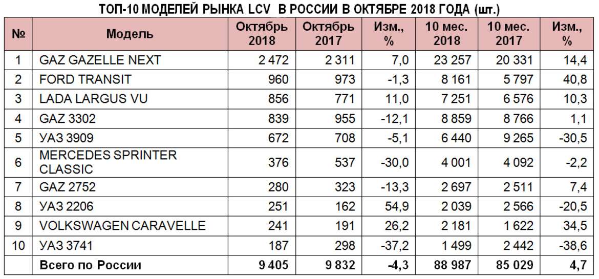 В России сократились продажи новых LCV