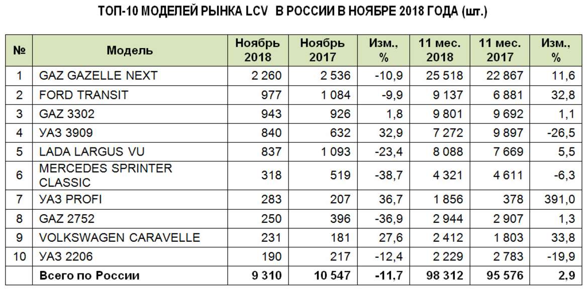 Продажи новых LCV в ноябре: падение вслед за грузовиками