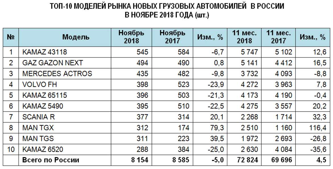 В ноябре рынок новых грузовиков продолжил падение
