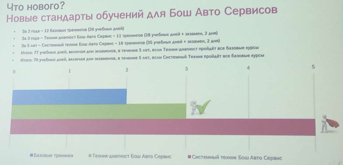 Итоги года для Bosch: новые решения для сервиса и бесплатная замена старых деталей