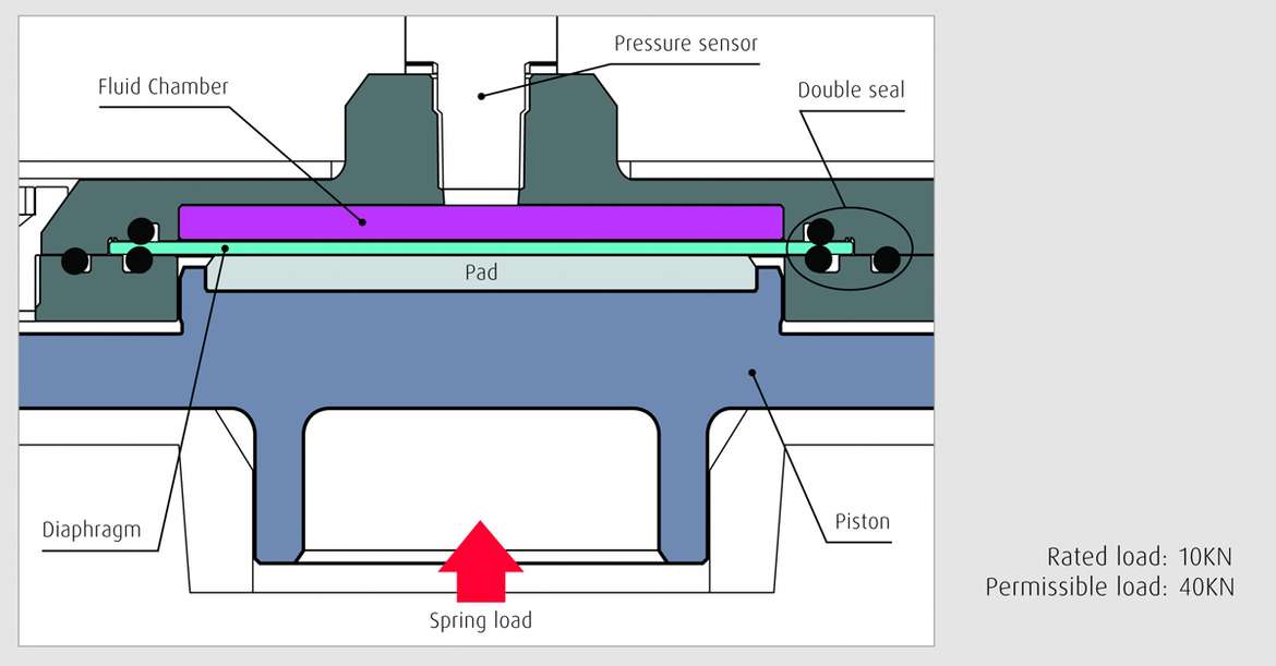 Компания NSK разработала устройство определения нагрузки