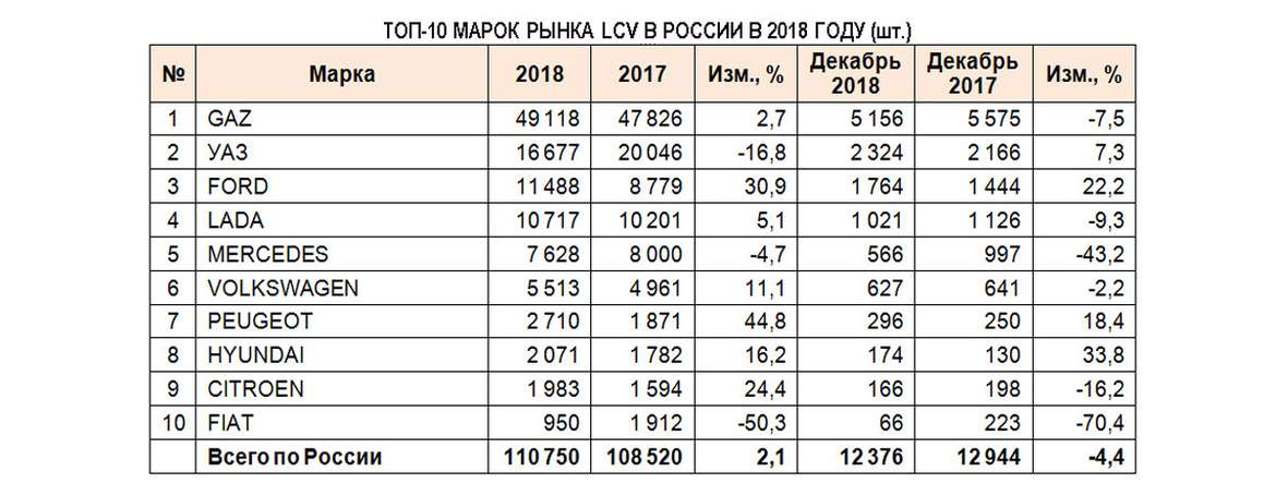 Рынок новых LCV в 2018 году: от провала спас задел