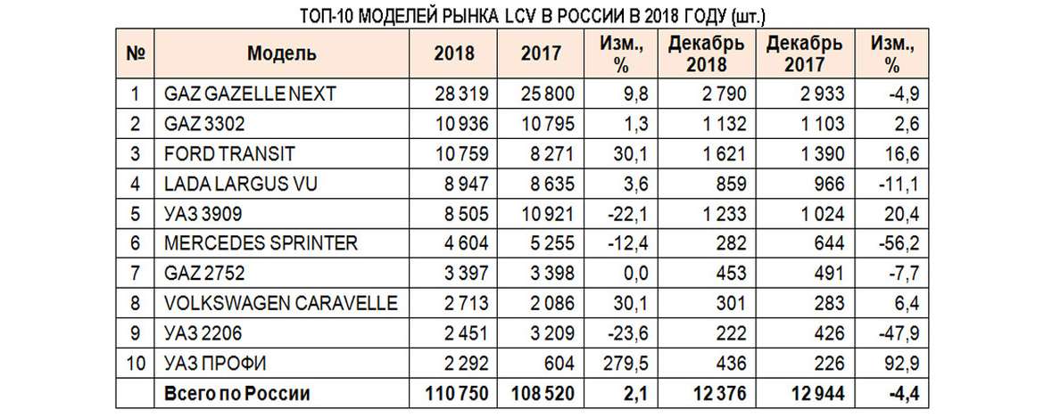 Рынок новых LCV в 2018 году: от провала спас задел
