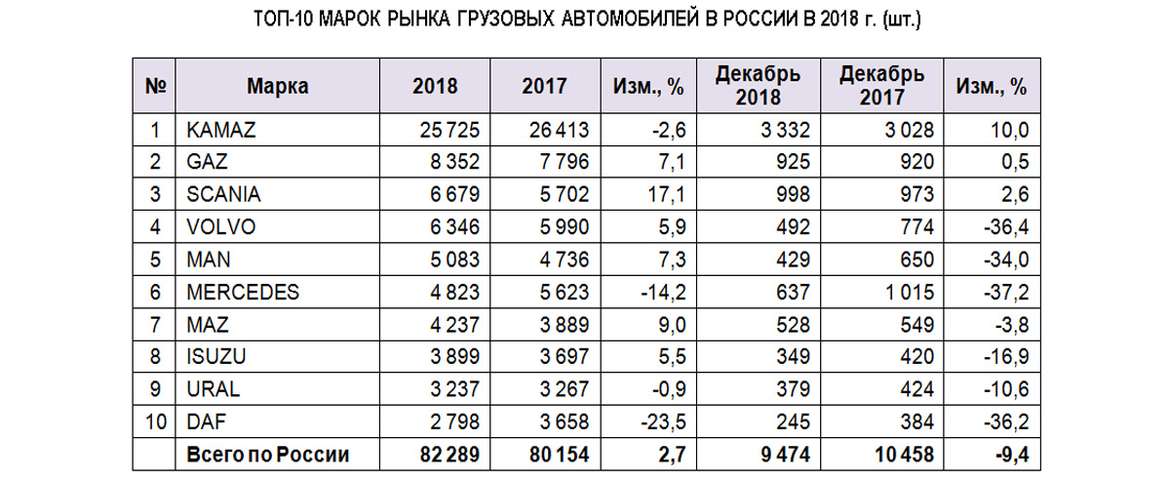 Рынок новых грузовиков 2018: продажи показали небольшой плюс