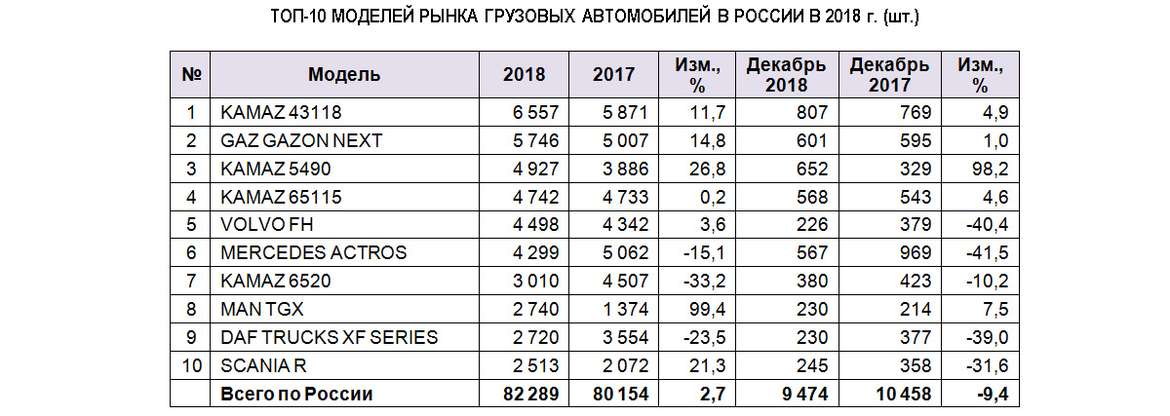 Рынок новых грузовиков 2018: продажи показали небольшой плюс