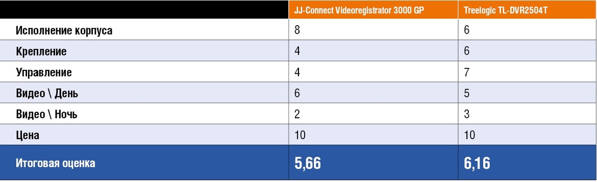 Тест сверхбюджетных регистраторов JJ-Connect Videoregistrator 3000 GPS и Treelogic TL-DVR2504T
