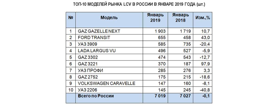 Рынок новых LCV в январе – пока неопределенность