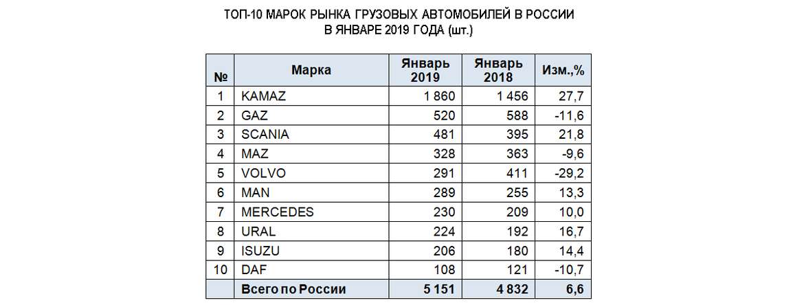 Рынок новых грузовиков в январе обозначил неожиданный рост