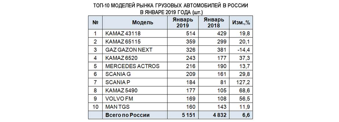 Рынок новых грузовиков в январе обозначил неожиданный рост