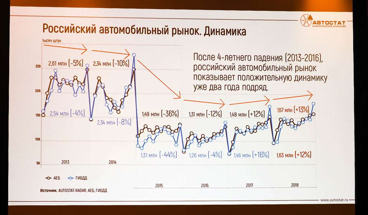 Конференция ForAuto: количество дилеров в России вдвое больше необходимого