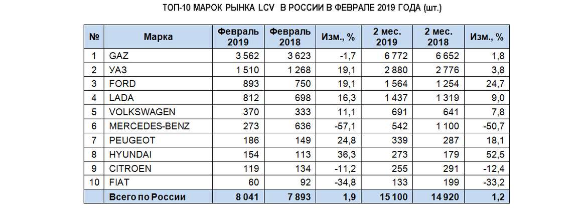 Российский рынок новых LCV в феврале показал рост