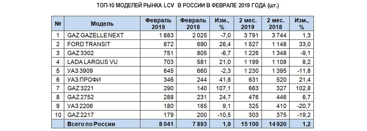 Российский рынок новых LCV в феврале показал рост