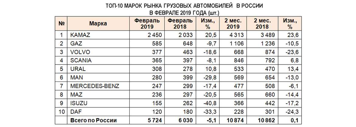 Российский рынок новых грузовиков в феврале – падение продаж