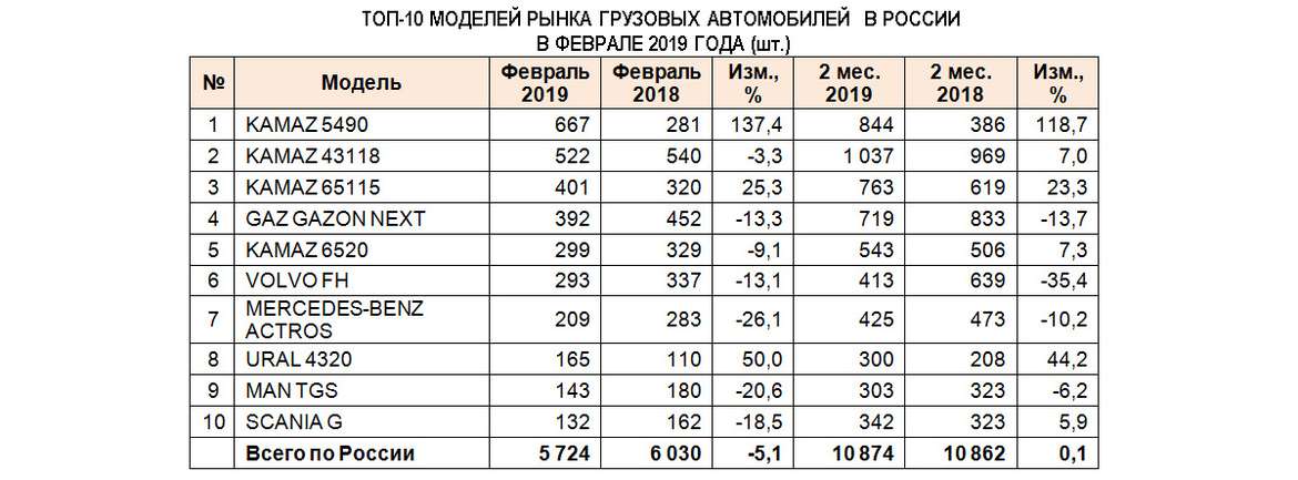 Российский рынок новых грузовиков в феврале – падение продаж