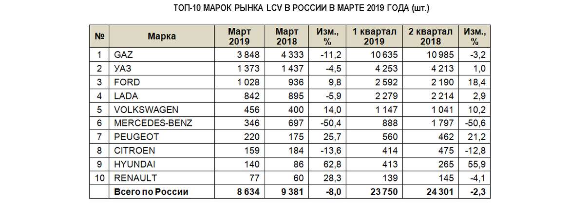 Рынок новых LCV в марте: прогноз не утешителен