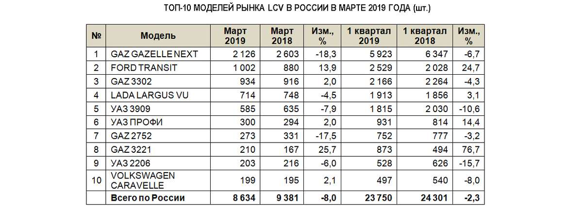 Рынок новых LCV в марте: прогноз не утешителен
