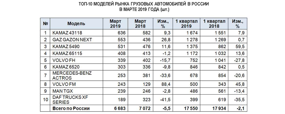 Рынок новых грузовиков в марте: динамика отрицательная