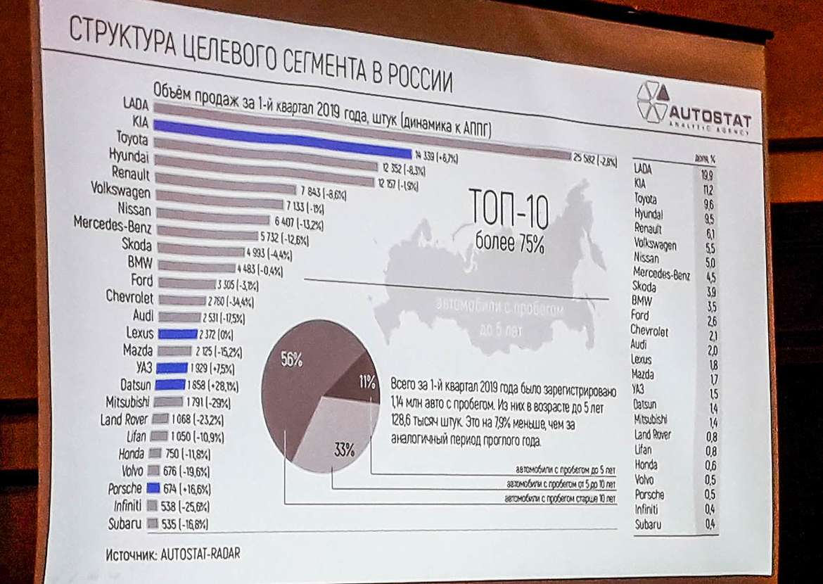 Конференция Used Cars Forum. Передел рынка подержанных автомобилей: дилеры против перекупщиков