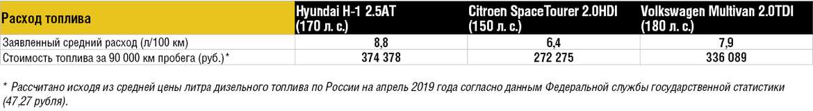Сравниваем стоимость владения Volkswagen Multivan, Citroen SpaceTourer и Hyundai H-1