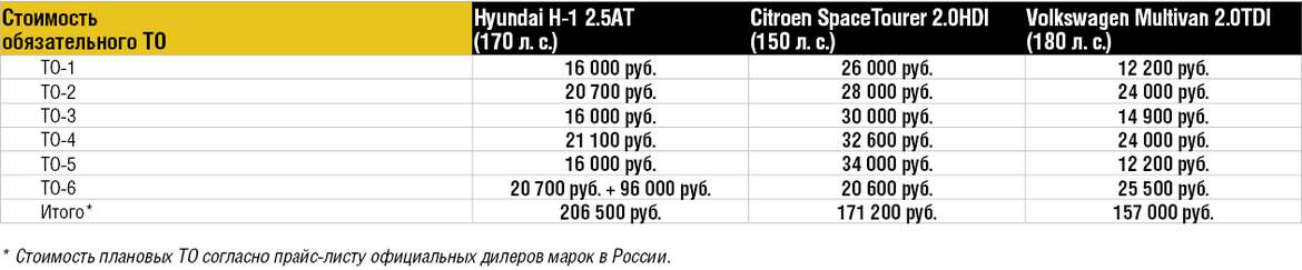 Сравниваем стоимость владения Volkswagen Multivan, Citroen SpaceTourer и Hyundai H-1