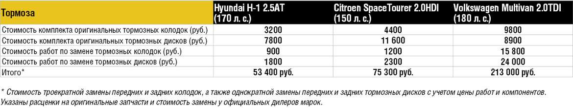 Сравниваем стоимость владения Volkswagen Multivan, Citroen SpaceTourer и Hyundai H-1