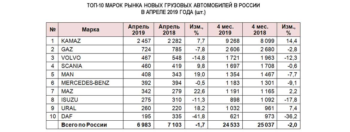 Российский рынок новых грузовиков: восстановления пока не видно