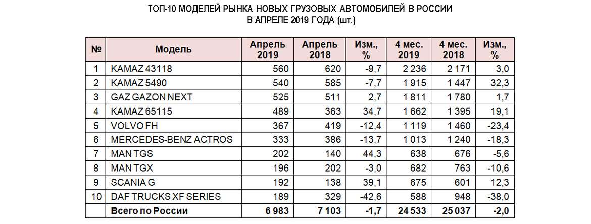 Российский рынок новых грузовиков: восстановления пока не видно