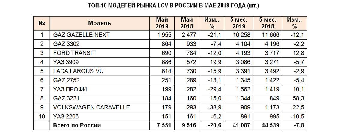 Российский рынок новых LCV в мае: тревожные симптомы