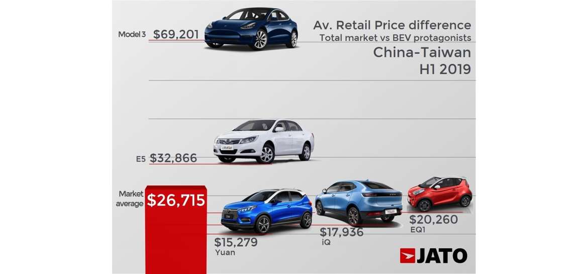 Электромобили в мире стоят вдвое дороже обычных авто