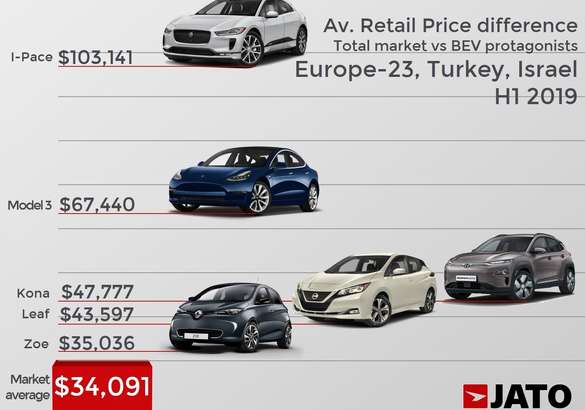 Электромобили в мире стоят вдвое дороже обычных авто