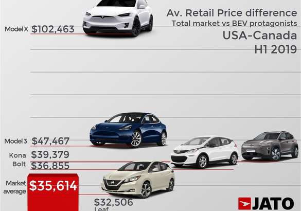 Электромобили в мире стоят вдвое дороже обычных авто