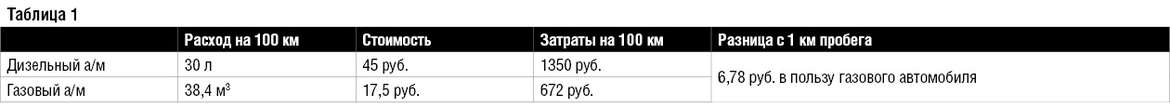Премьера и экспресс-тест Scania CNG: газ в приоритете