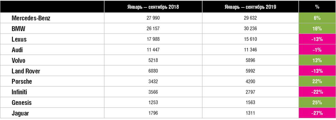 Пять лет после обвала авторынка РФ: как чувствует себя премиум-сегмент?