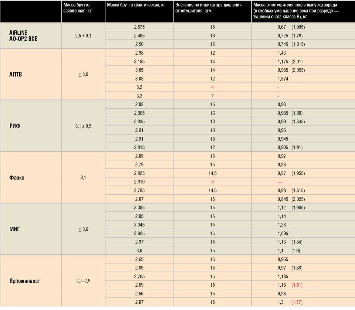 Тест автомобильных огнетушителей: «Фаэкс», «АПТВ», «РИФ», «Ярпожинвест», Airline и «МИГ»