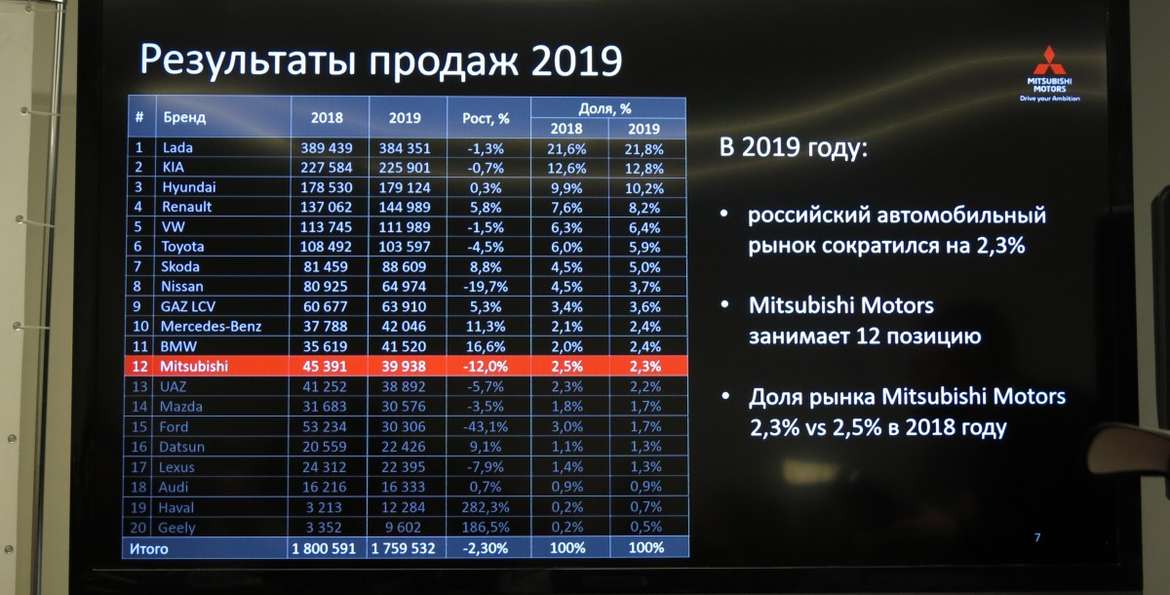 «Двойной удар утилизационного сбора приведет к снижению рынка»: Mitsubishi о прогнозах на 2020-й год