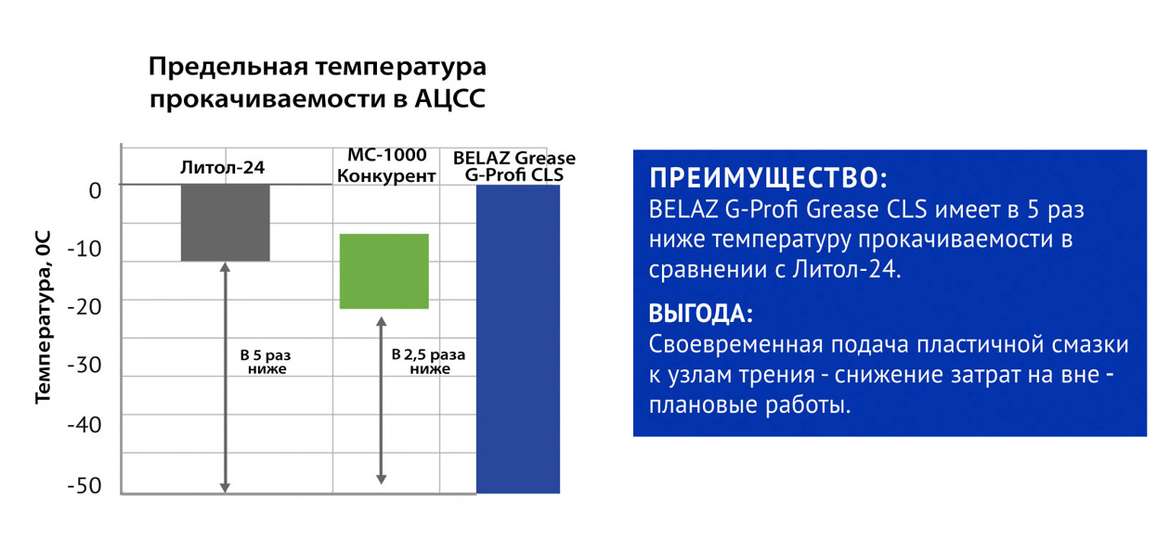 Передовые решения в области смазочных материалов для карьерной техники