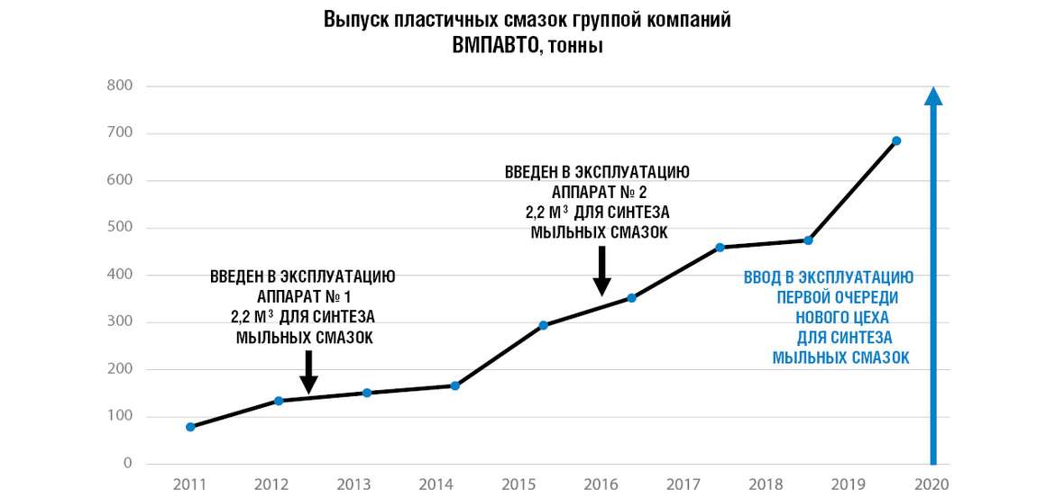 Открываем новый цех синтеза пластичных смазок вместе с ВМПАВТО
